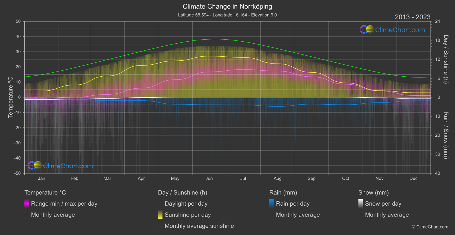 Climate Change 2013 - 2023: Norrköping (Sweden)