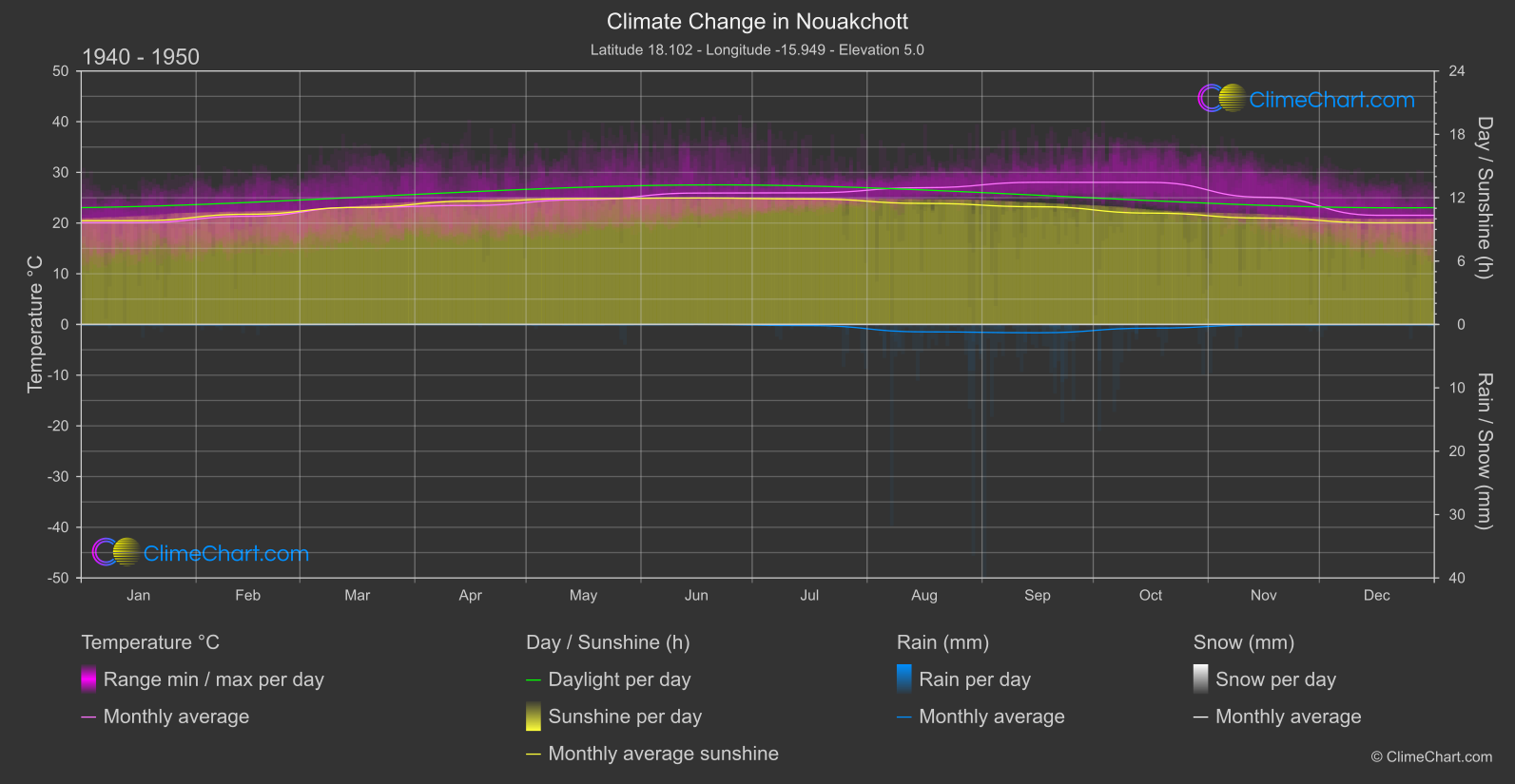 Climate Change 1940 - 1950: Nouakchott (Mauritania)