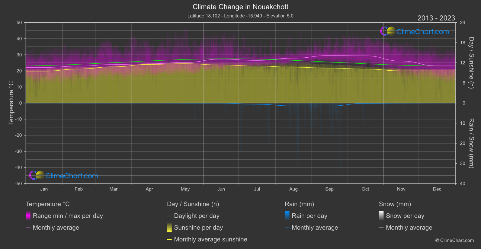 Climate Change 2013 - 2023: Nouakchott (Mauritania)