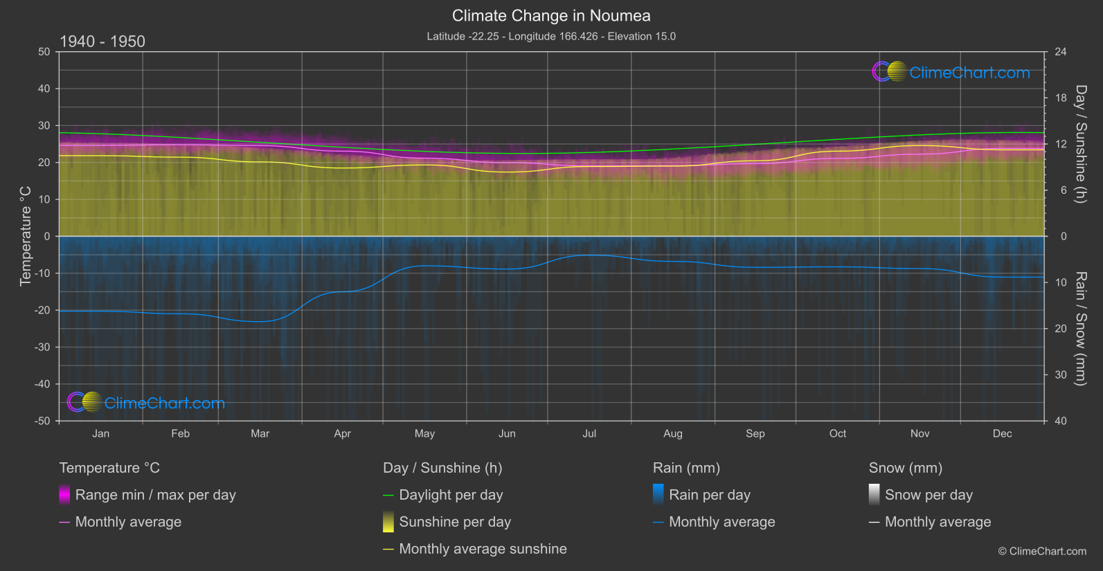 Climate Change 1940 - 1950: Noumea (New Caledonia)