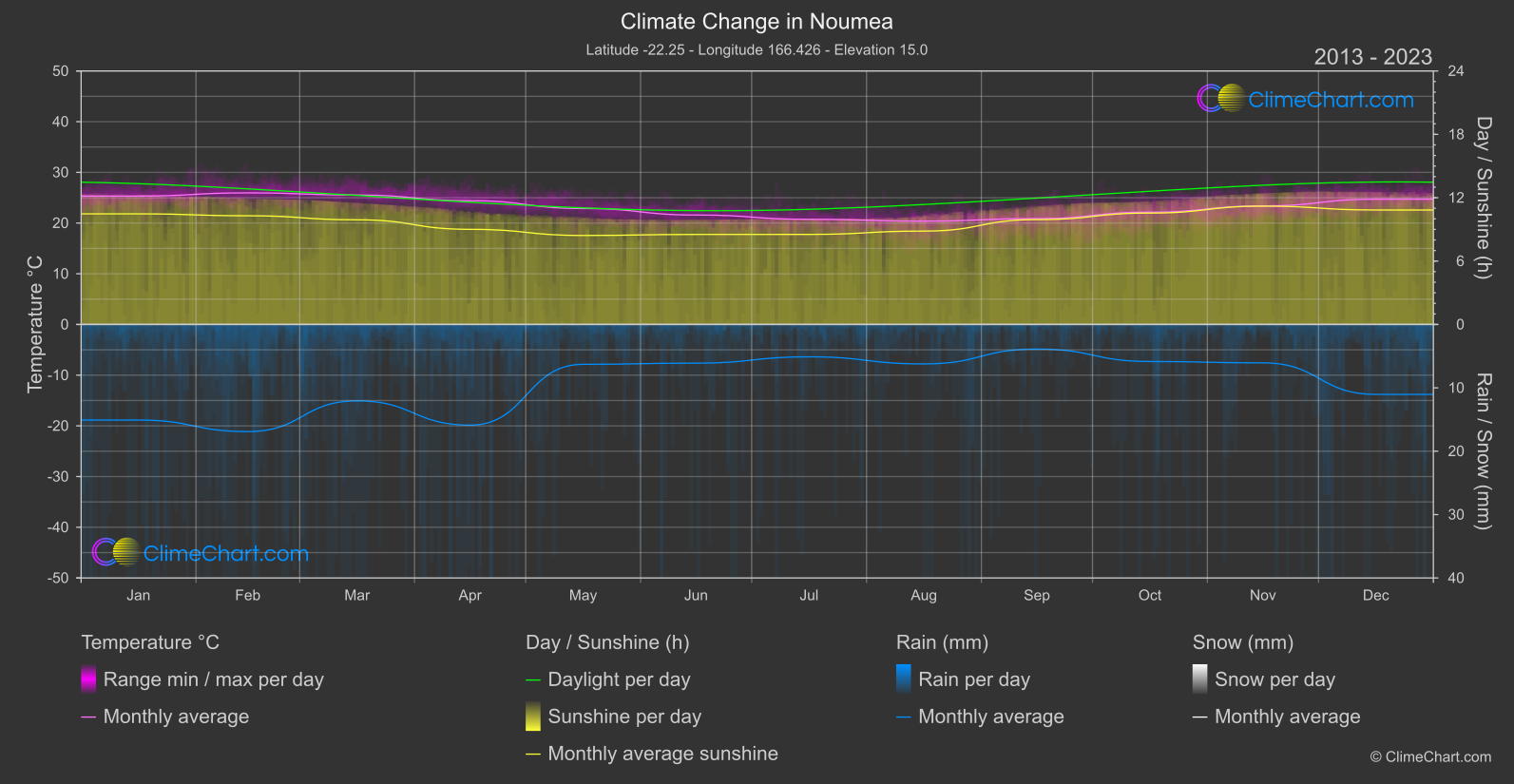 Climate Change 2013 - 2023: Noumea (New Caledonia)