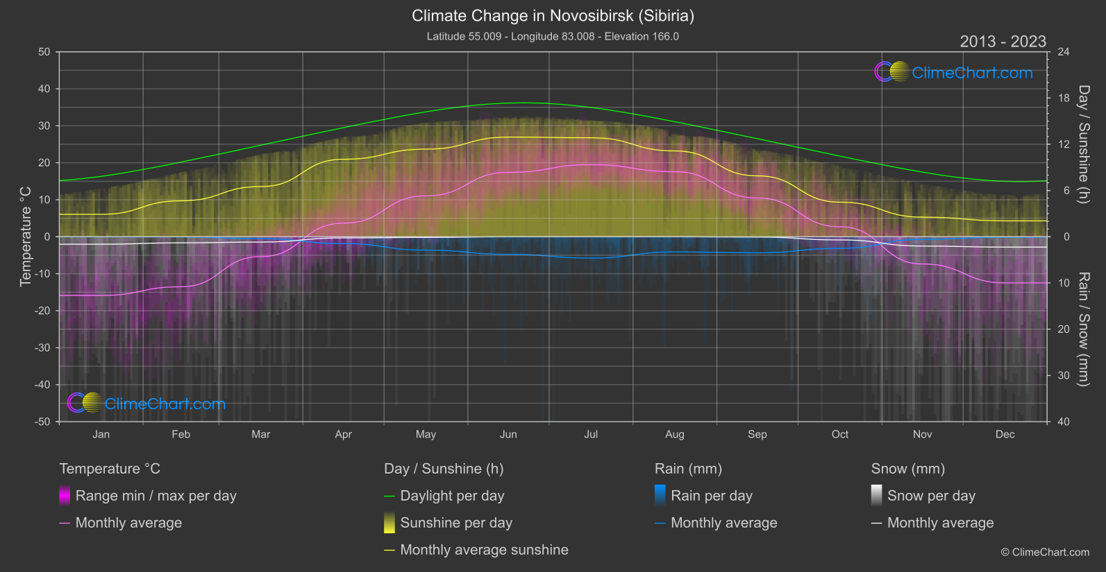 Climate Change 2013 - 2023: Novosibirsk (Sibiria) (Russian Federation)