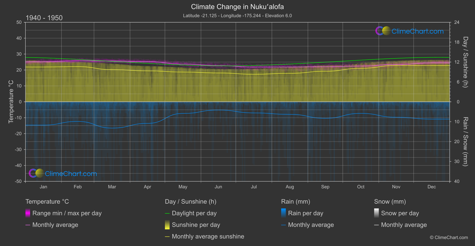 Climate Change 1940 - 1950: Nukuʻalofa (Tonga)