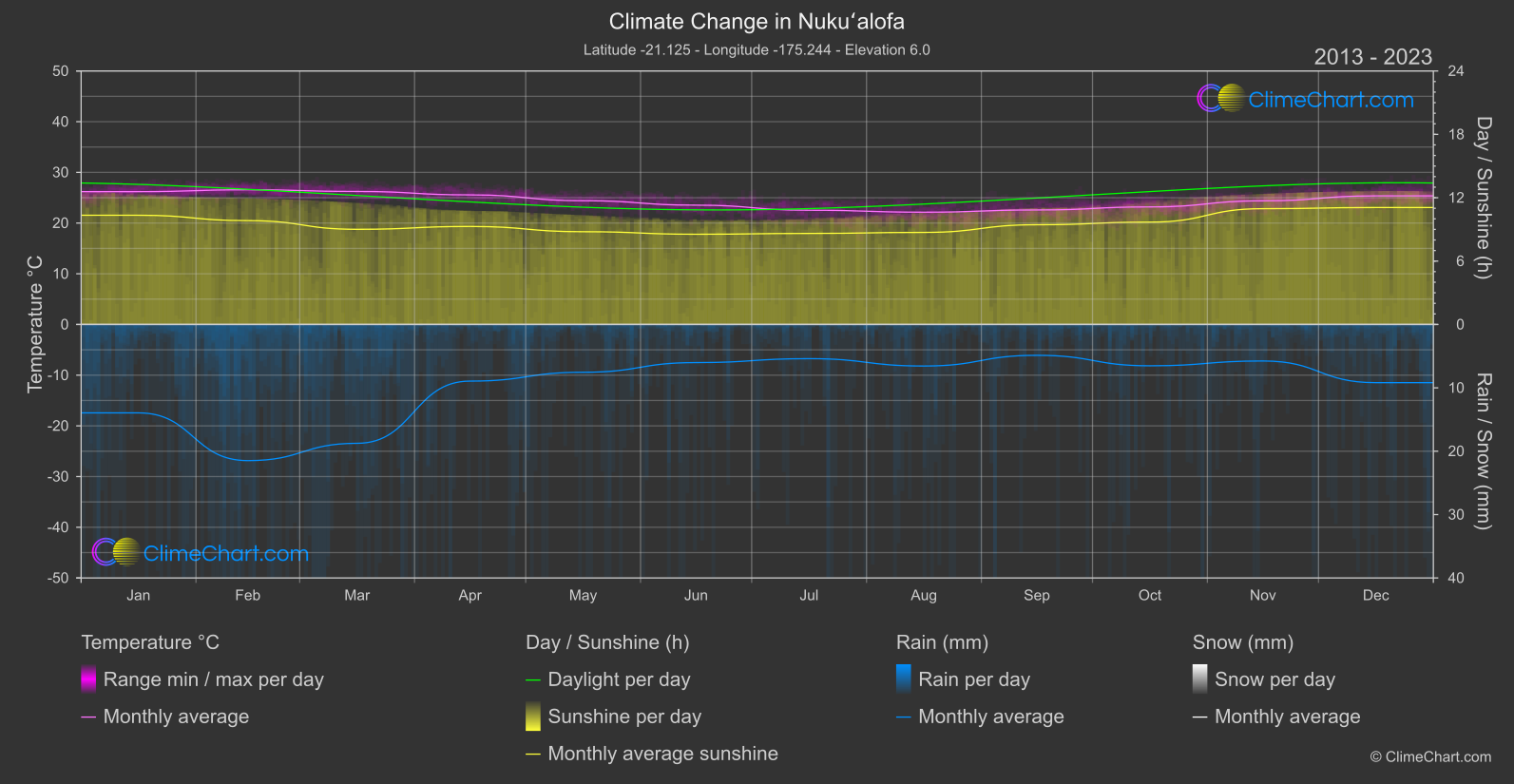 Climate Change 2013 - 2023: Nukuʻalofa (Tonga)