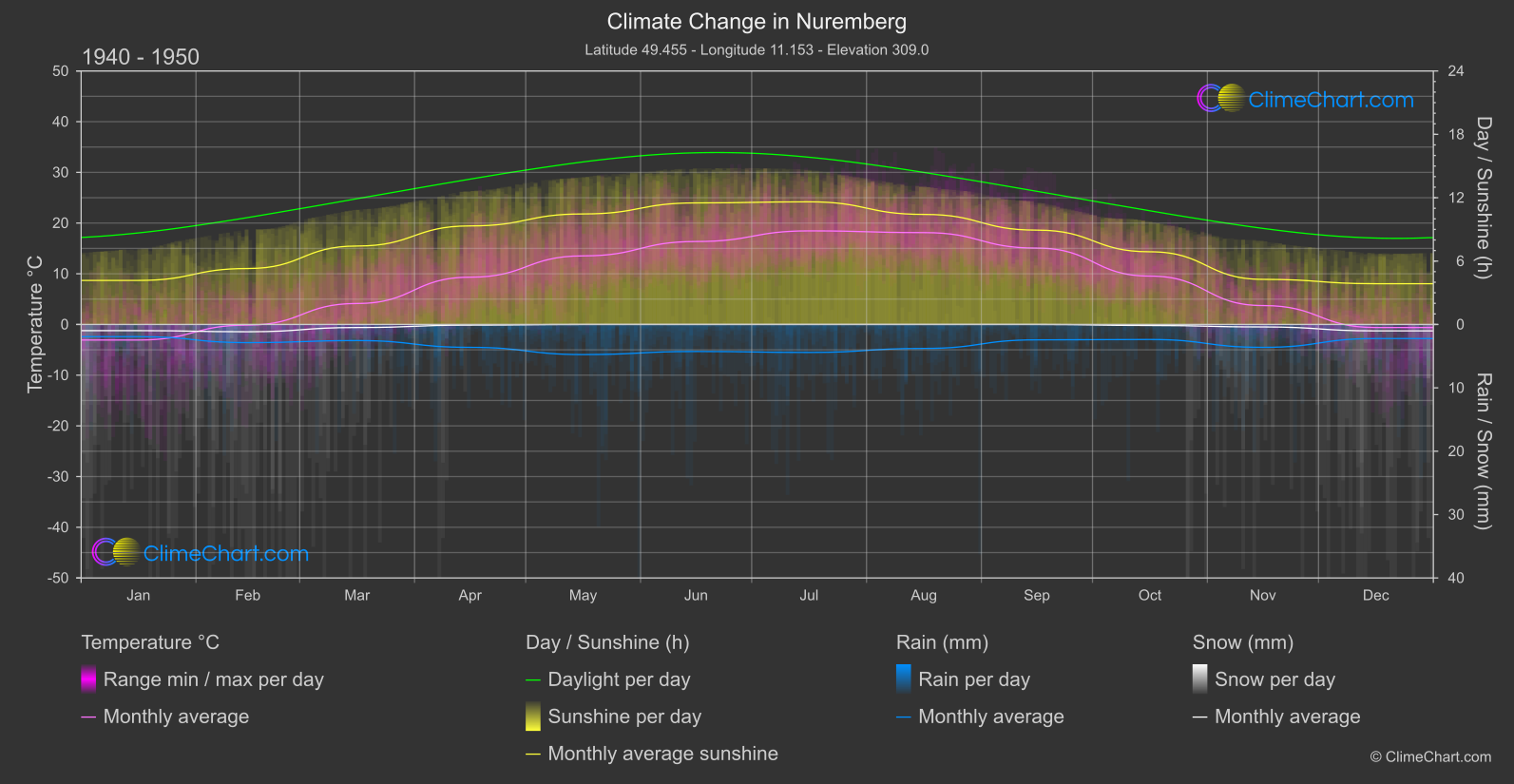 Climate Change 1940 - 1950: Nuremberg (Germany)