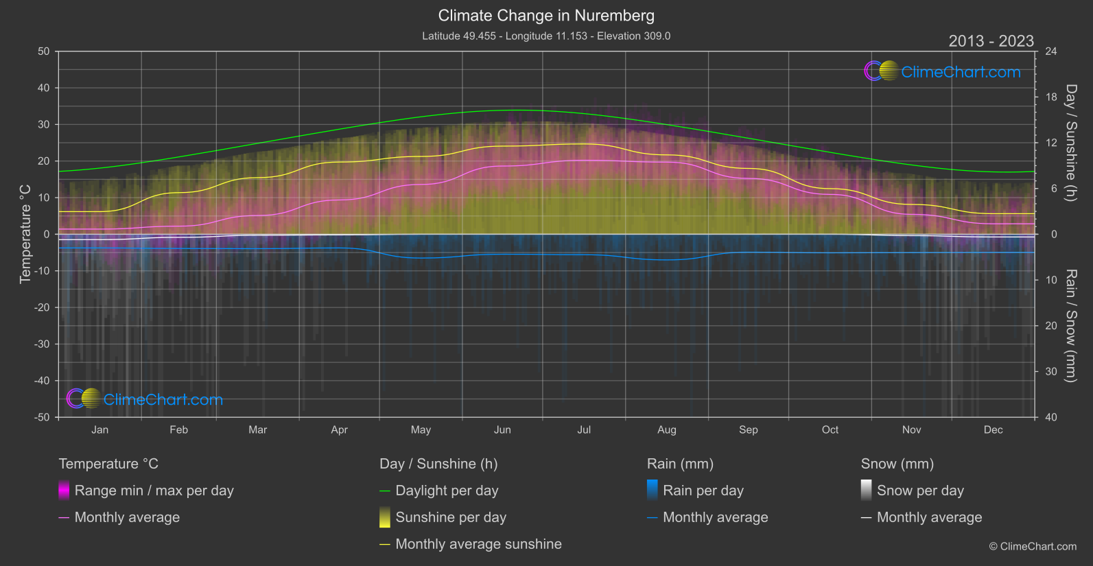 Climate Change 2013 - 2023: Nuremberg (Germany)