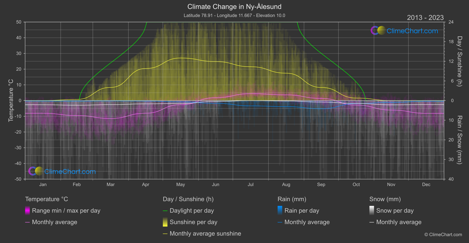 Climate Change 2013 - 2023: Ny-Ålesund (Norway)