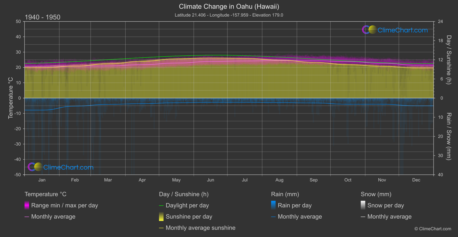 Climate Change 1940 - 1950: Oahu (Hawaii) (USA)