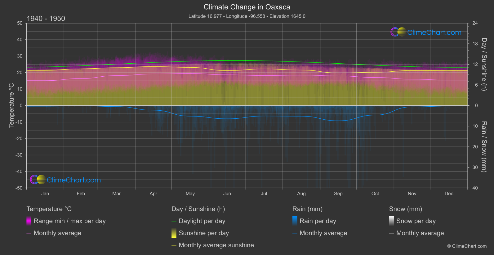 Climate Change 1940 - 1950: Oaxaca (Mexico)