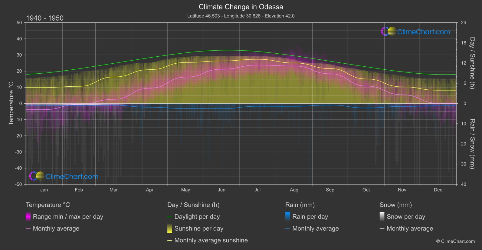 Climate Change 1940 - 1950: Odessa (Ukraine)