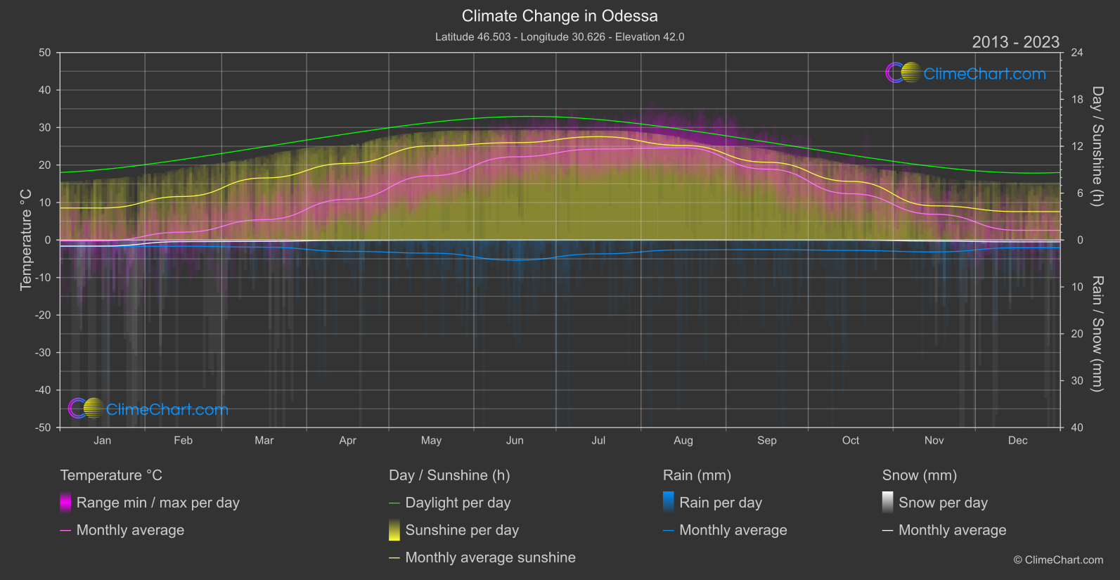 Climate Change 2013 - 2023: Odessa (Ukraine)