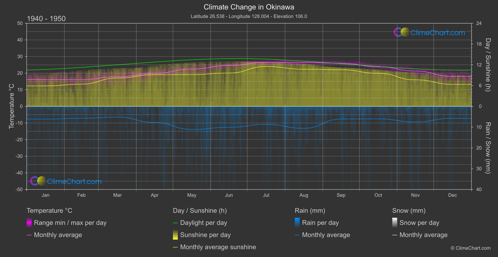 Climate Change 1940 - 1950: Okinawa (Japan)