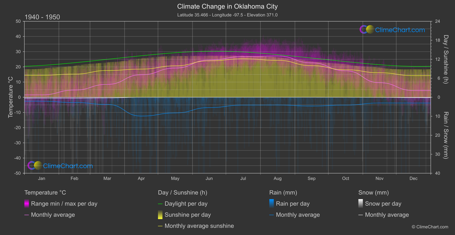 Climate Change 1940 - 1950: Oklahoma City (USA)