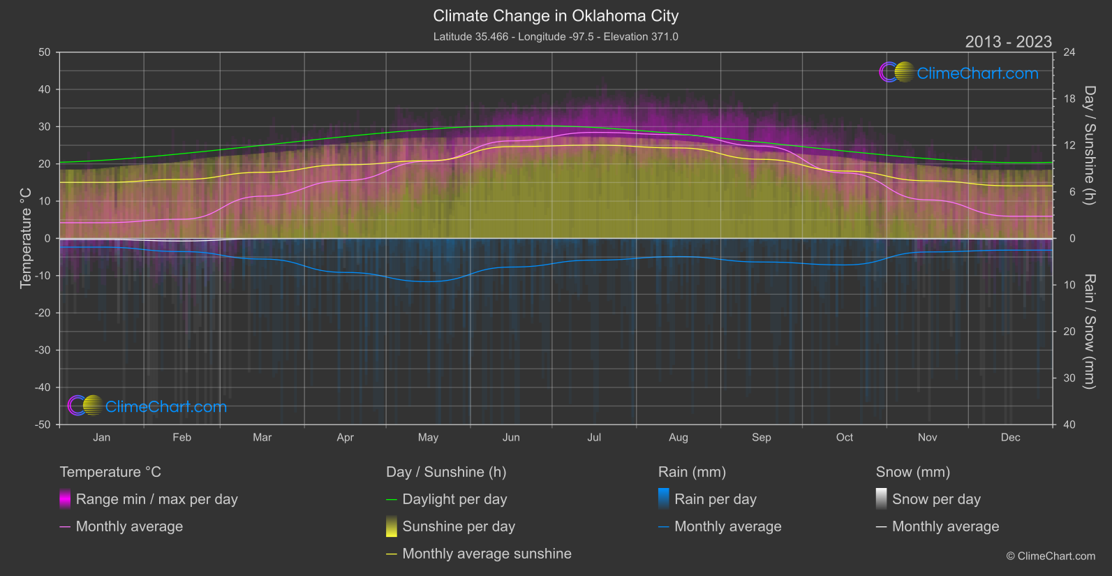 Climate Change 2013 - 2023: Oklahoma City (USA)