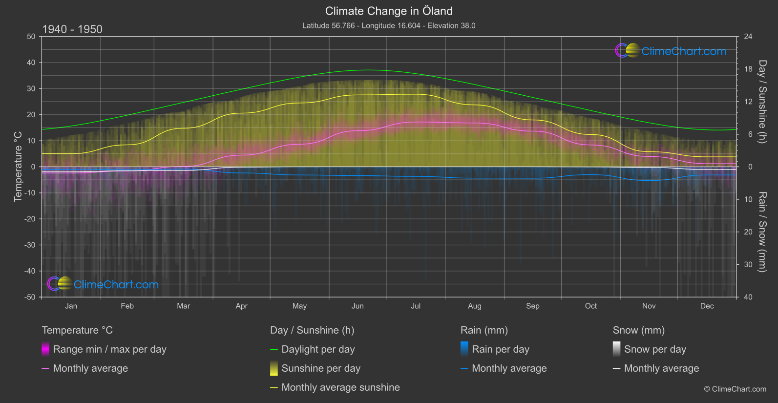 Climate Change 1940 - 1950: Öland (Sweden)