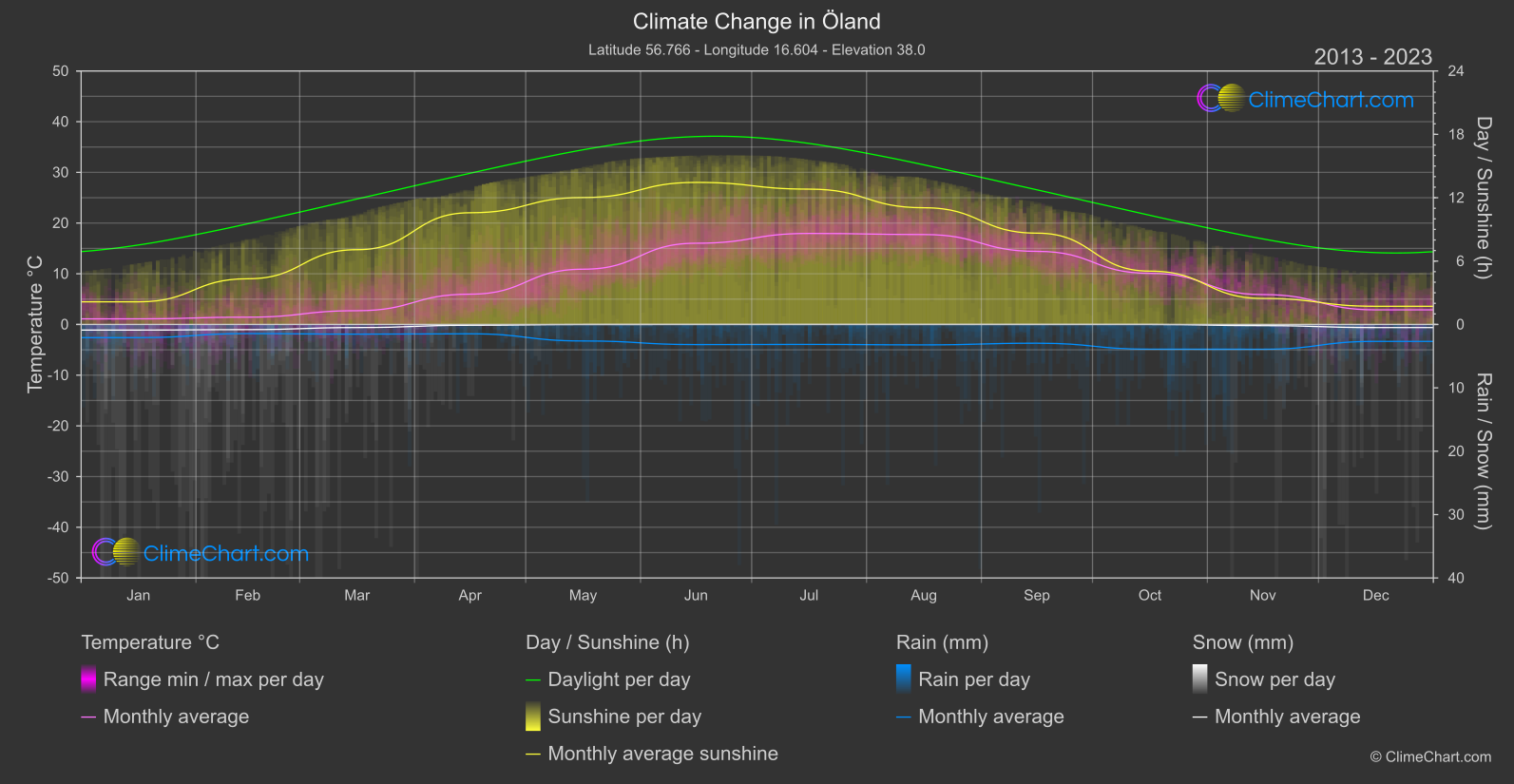 Climate Change 2013 - 2023: Öland (Sweden)