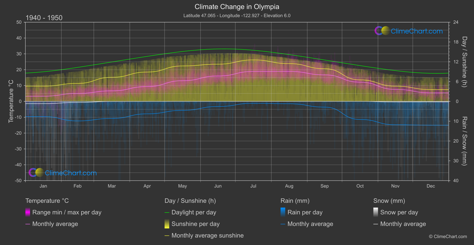 Climate Change 1940 - 1950: Olympia (USA)