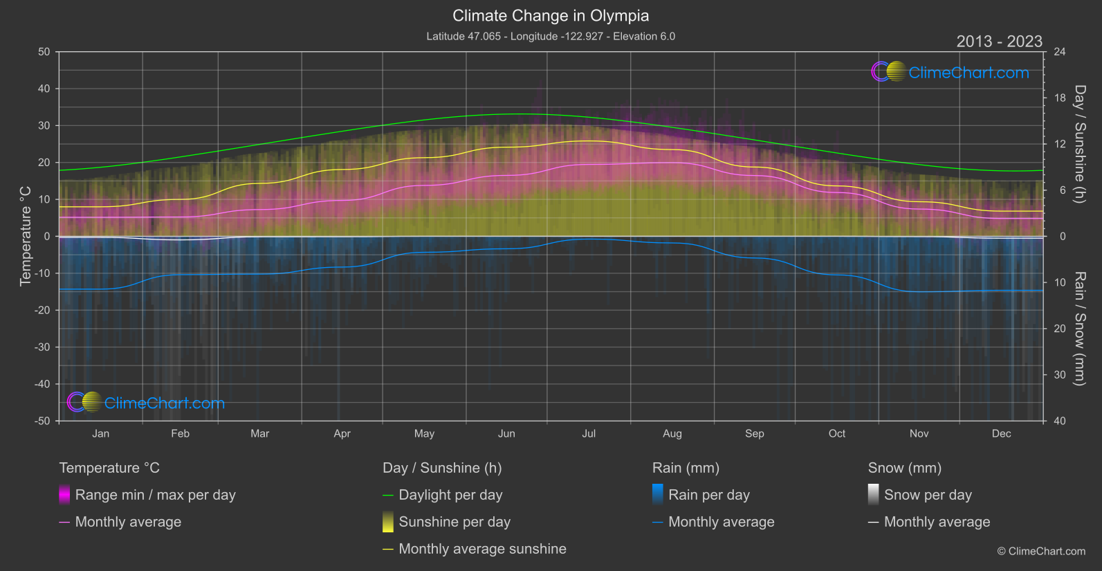 Climate Change 2013 - 2023: Olympia (USA)