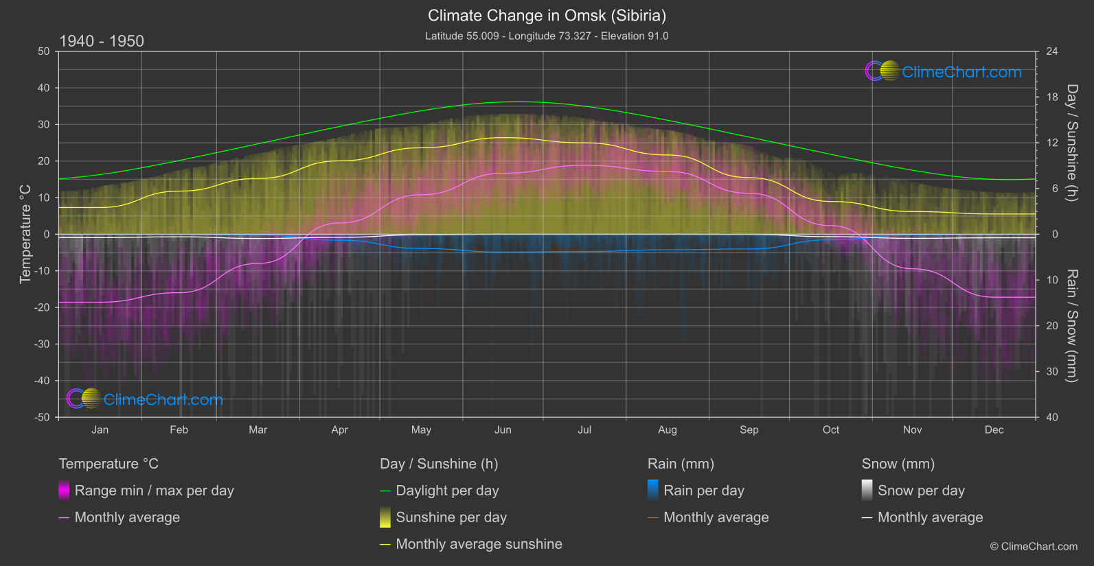 Climate Change 1940 - 1950: Omsk (Sibiria) (Russian Federation)