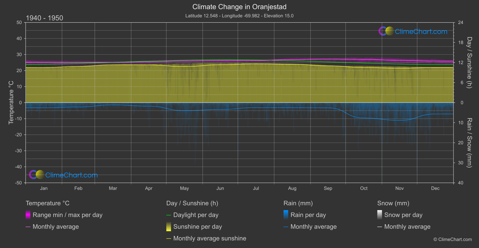 Climate Change 1940 - 1950: Oranjestad (Aruba)