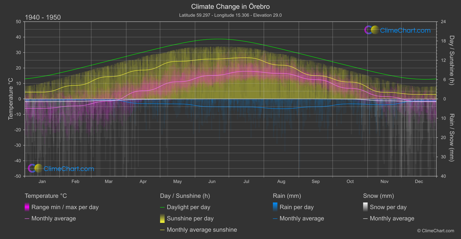 Climate Change 1940 - 1950: Örebro (Sweden)