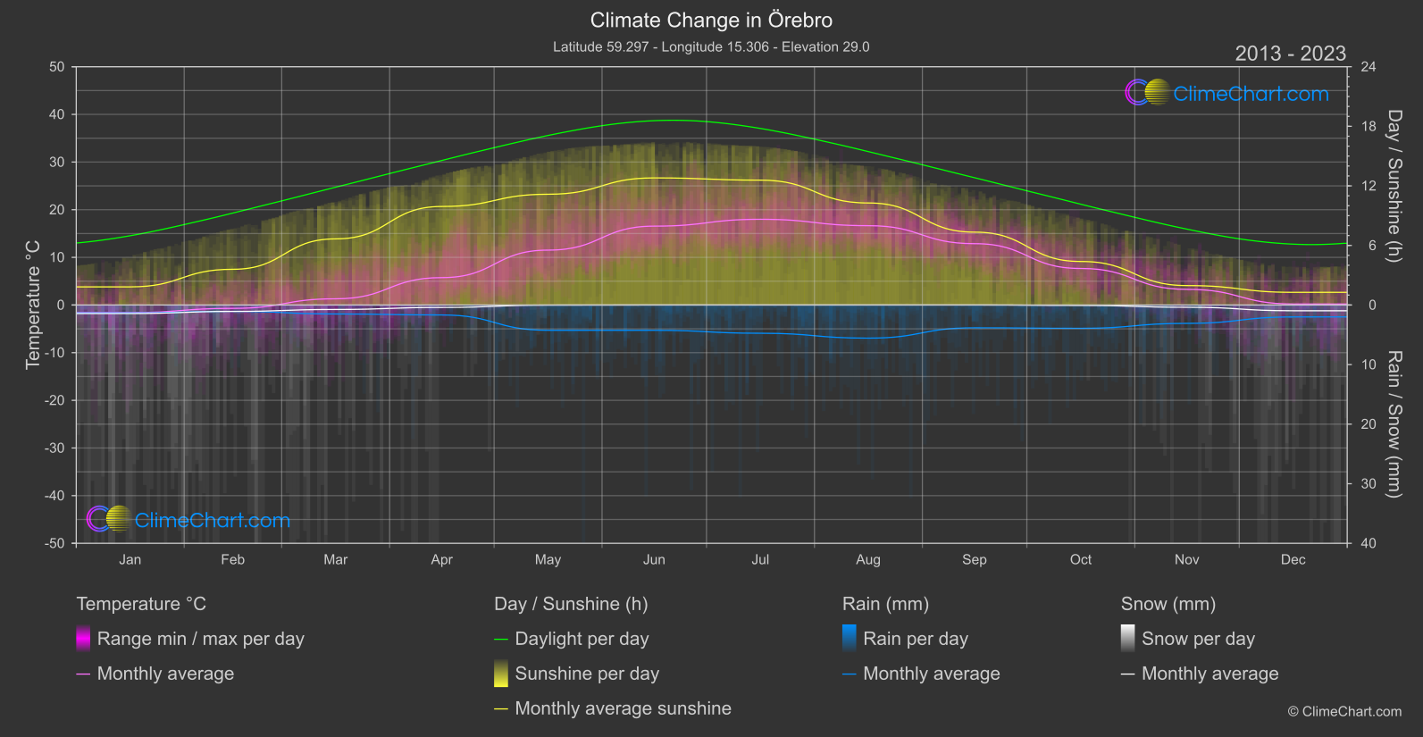 Climate Change 2013 - 2023: Örebro (Sweden)