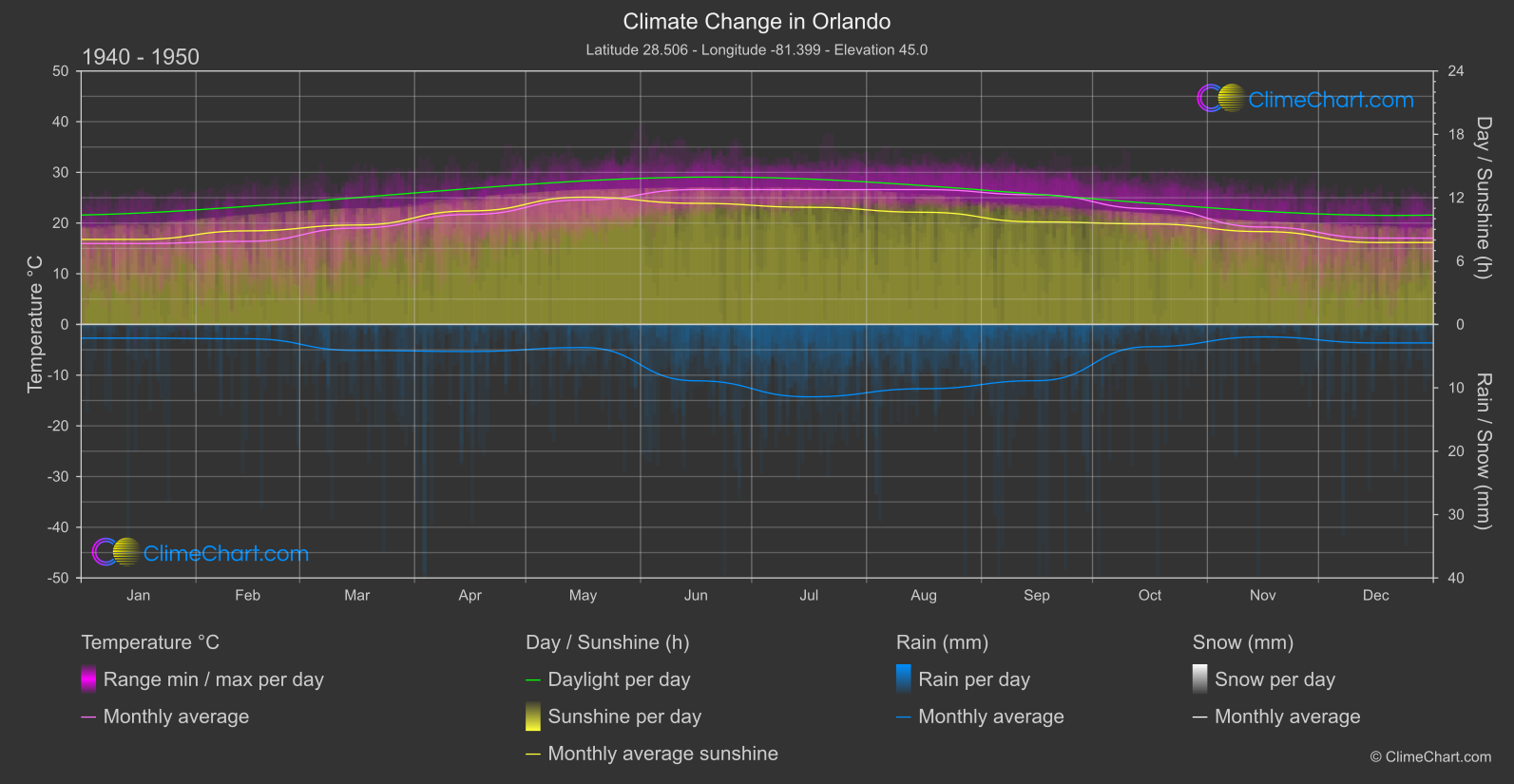 Climate Change 1940 - 1950: Orlando (USA)