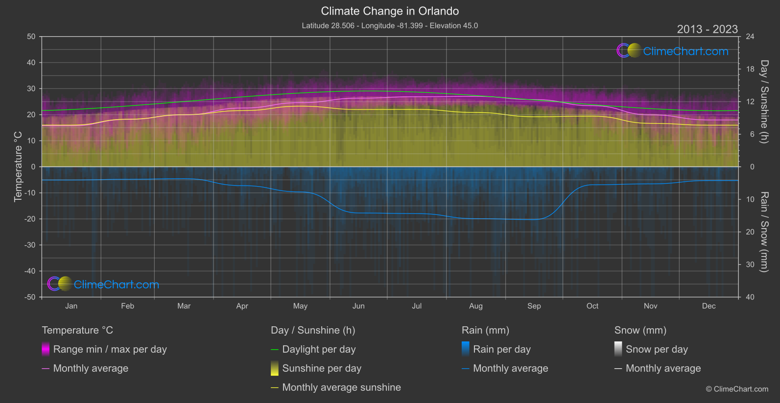 Climate Change 2013 - 2023: Orlando (USA)