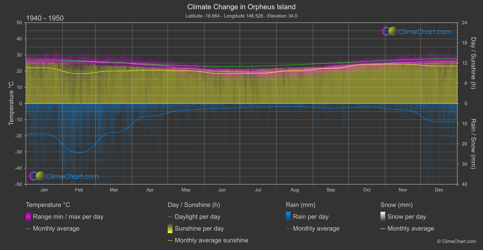 Climate Change 1940 - 1950: Orpheus Island (Australia)