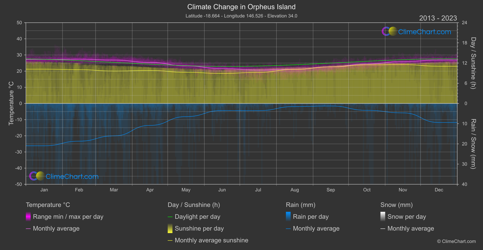 Climate Change 2013 - 2023: Orpheus Island (Australia)