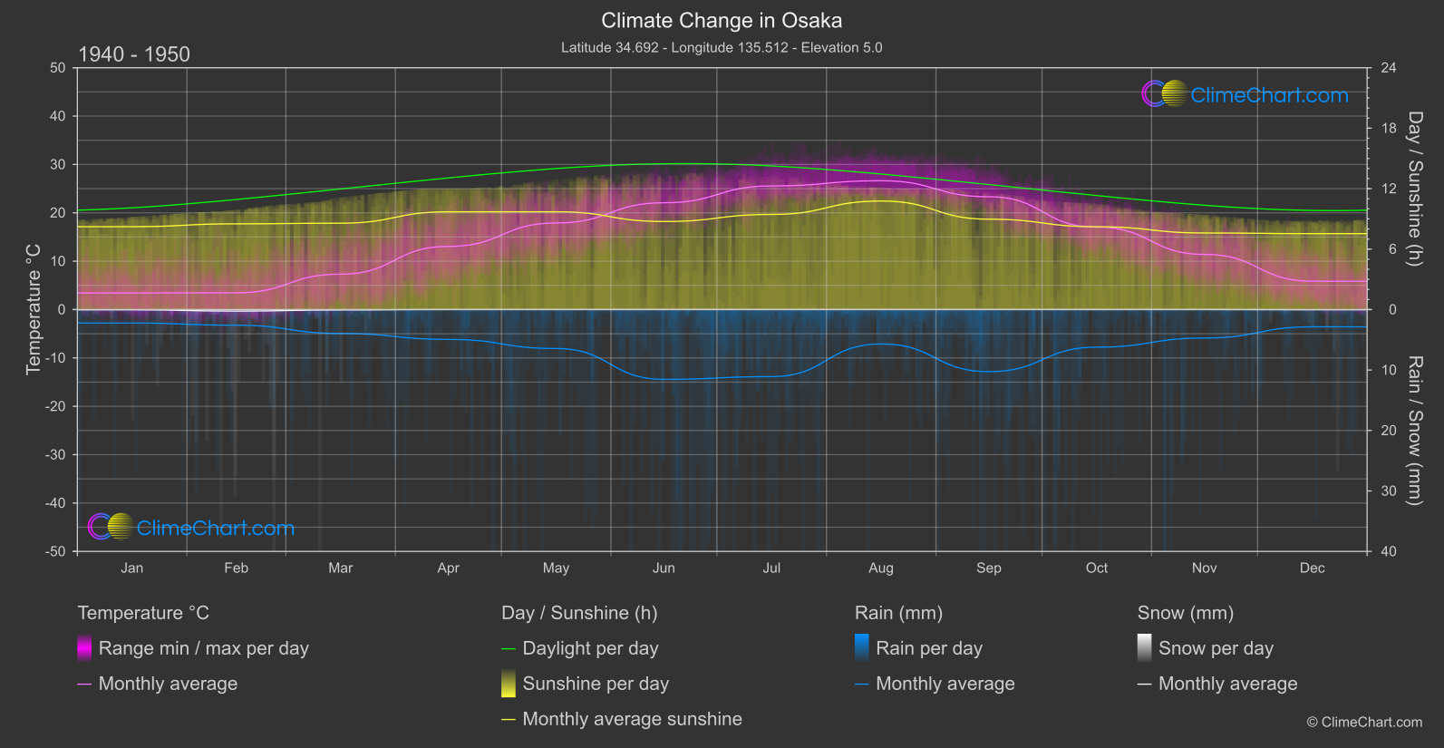 Climate Change 1940 - 1950: Osaka (Japan)