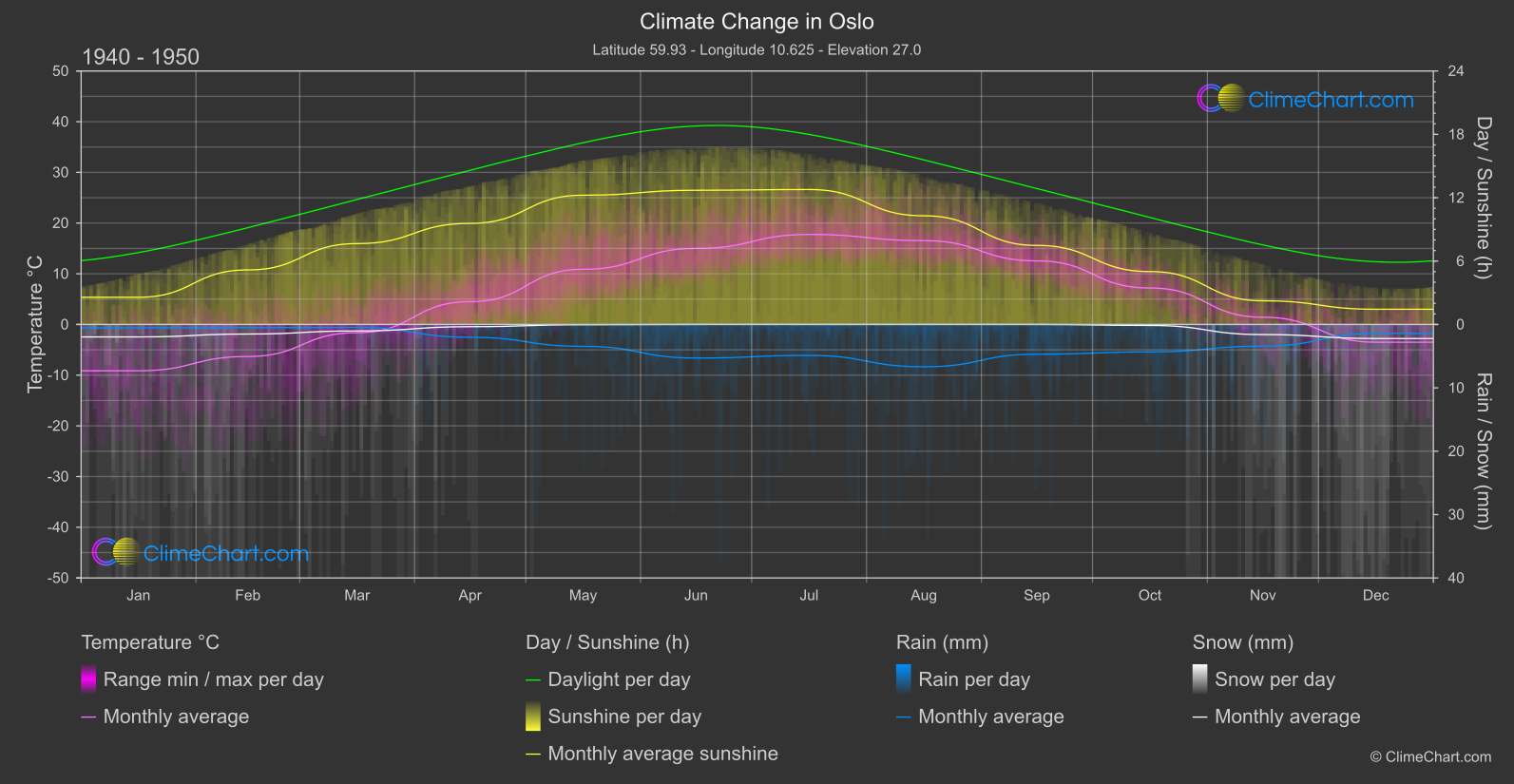 Climate Change 1940 - 1950: Oslo (Norway)