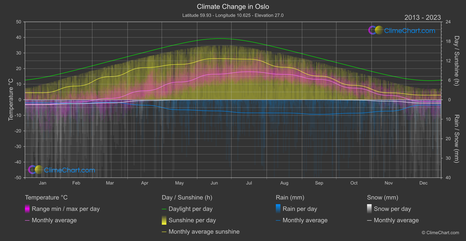 Climate Change 2013 - 2023: Oslo (Norway)