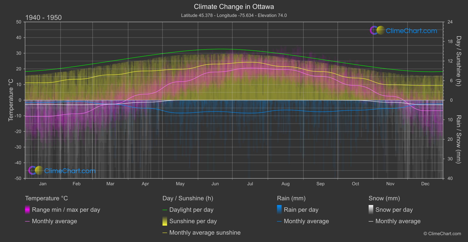 Climate Change 1940 - 1950: Ottawa (Canada)