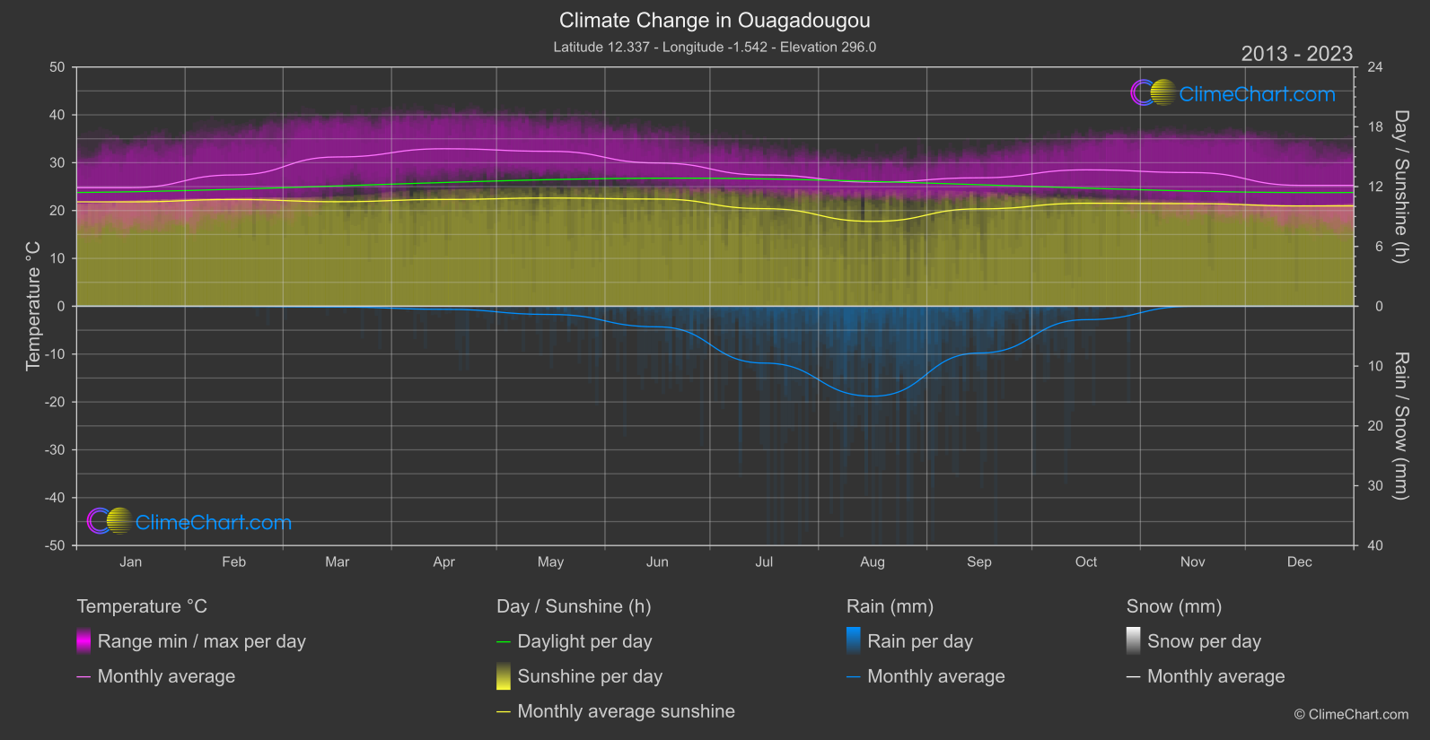 Climate Change 2013 - 2023: Ouagadougou (Burkina Faso)