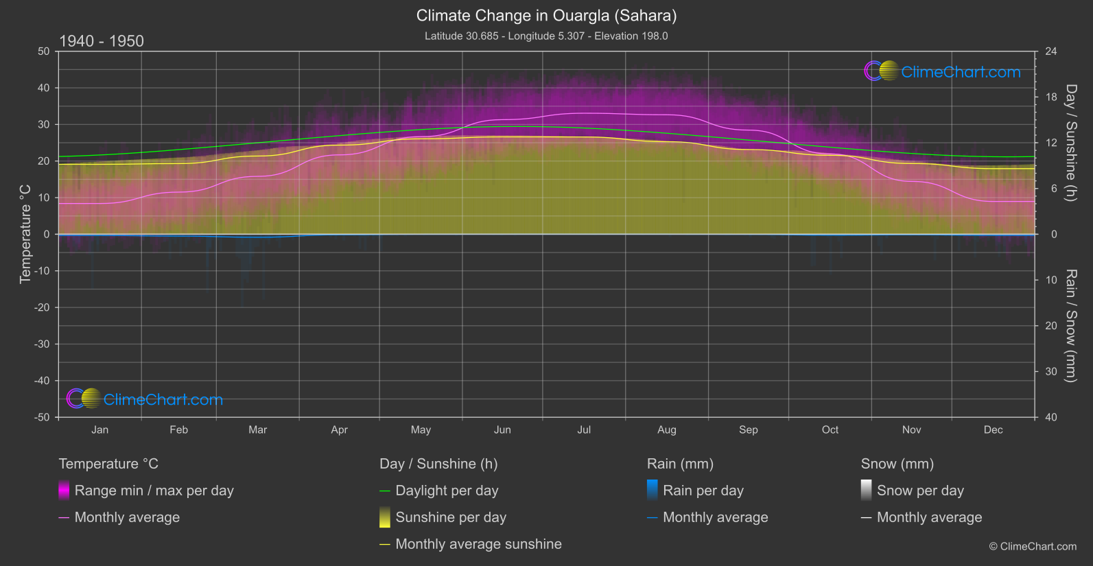 Climate Change 1940 - 1950: Ouargla (Sahara) (Algeria)