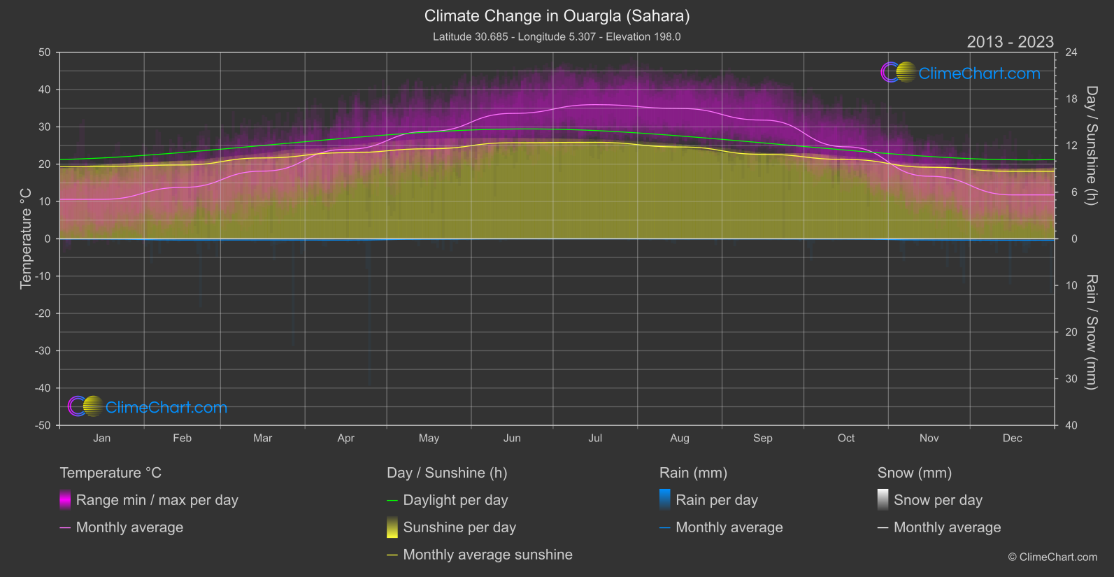 Climate Change 2013 - 2023: Ouargla (Sahara) (Algeria)