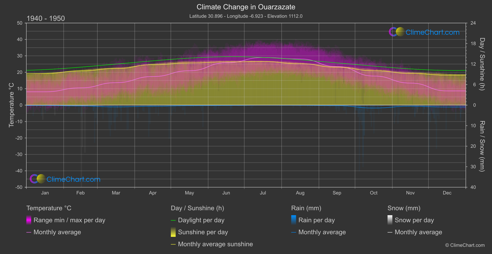 Climate Change 1940 - 1950: Ouarzazate (Morocco)