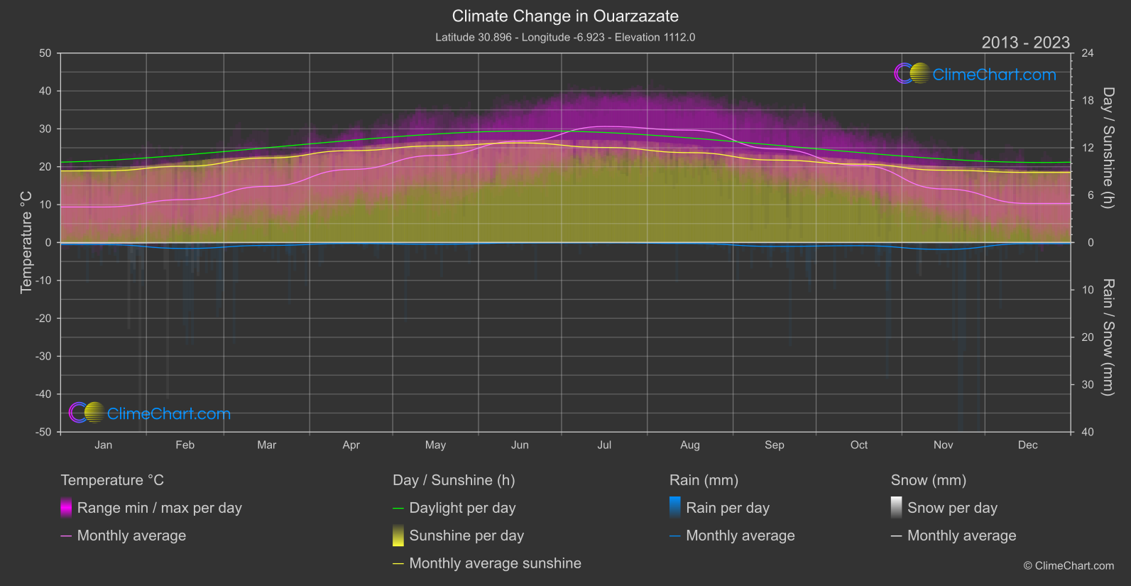 Climate Change 2013 - 2023: Ouarzazate (Morocco)