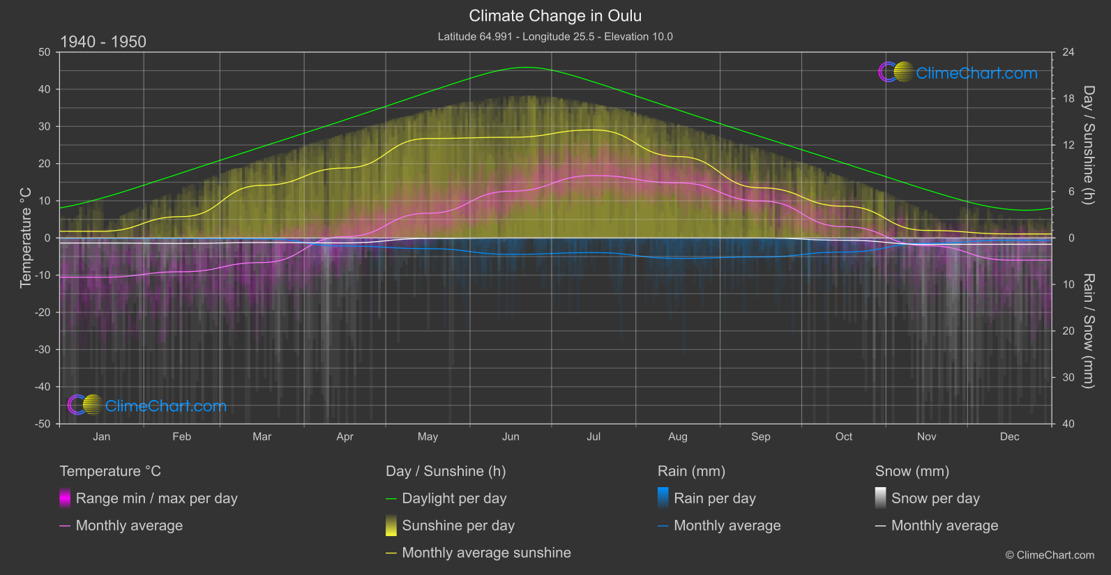 Climate Change 1940 - 1950: Oulu (Finland)