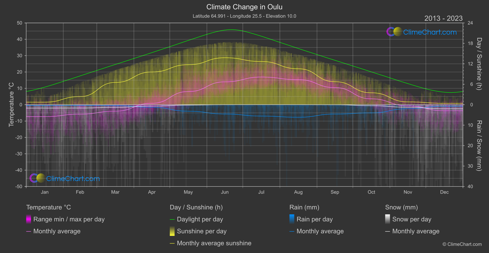 Climate Change 2013 - 2023: Oulu (Finland)