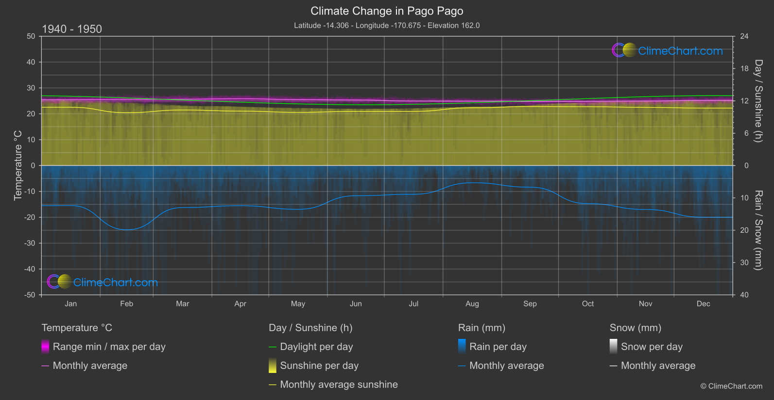 Climate Change 1940 - 1950: Pago Pago (American Samoa)