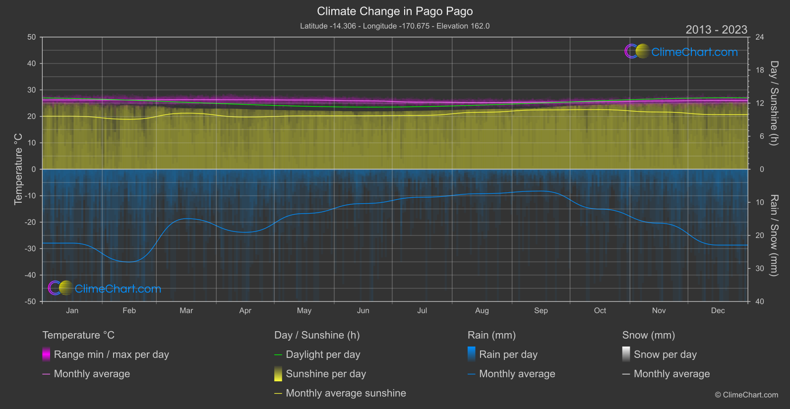 Climate Change 2013 - 2023: Pago Pago (American Samoa)