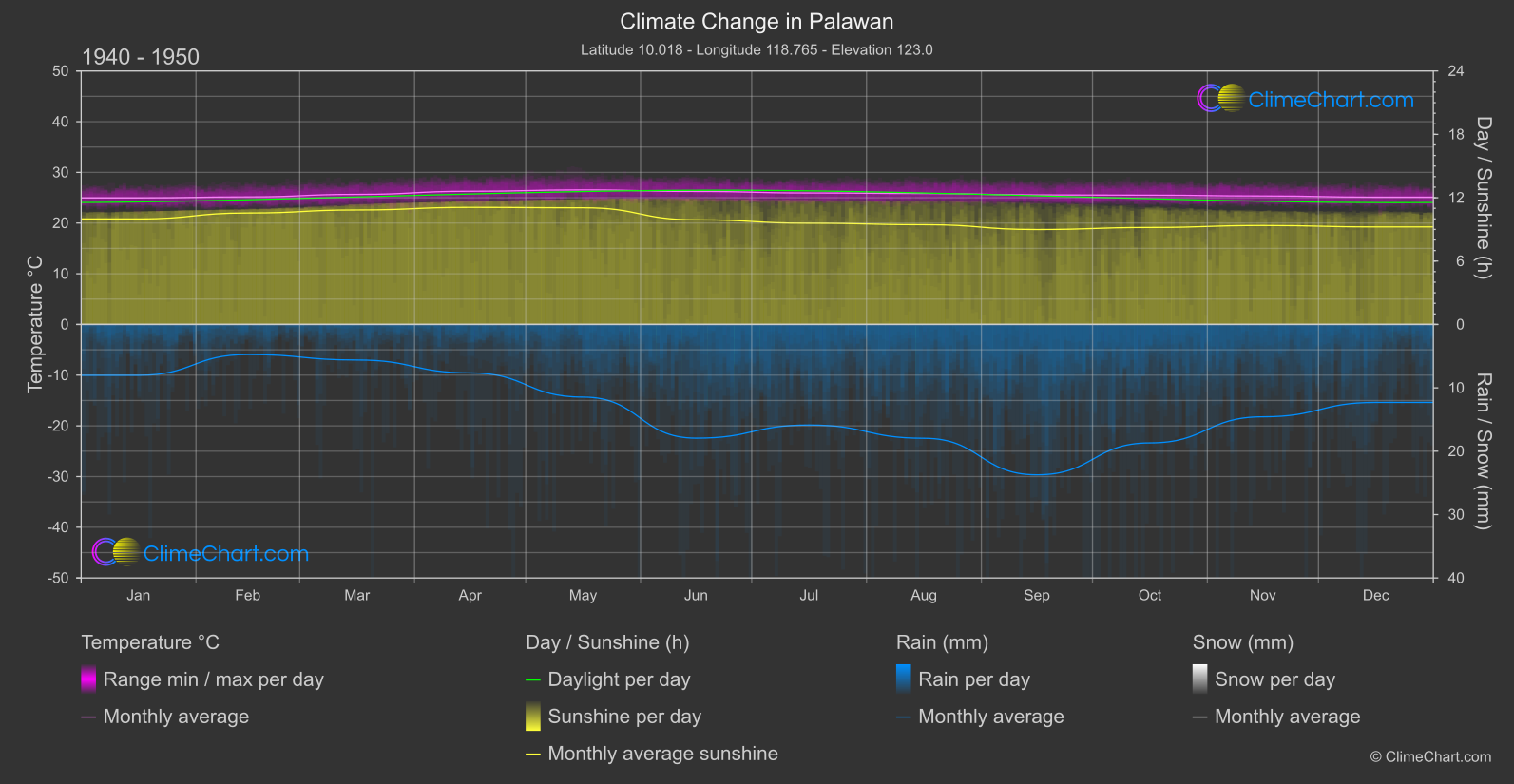 Climate Change 1940 - 1950: Palawan (Philippines)