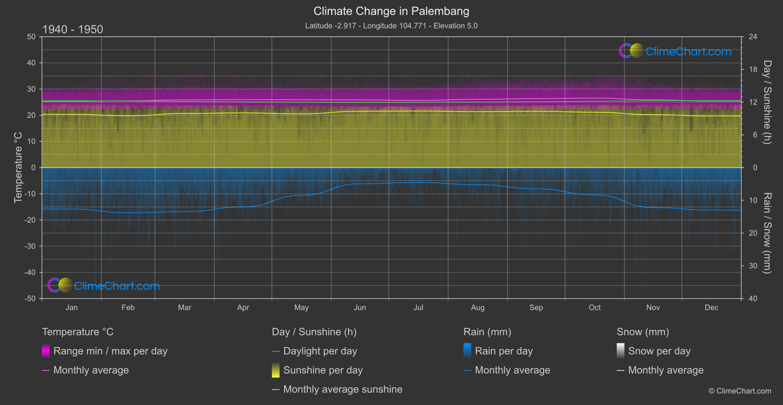 Climate Change 1940 - 1950: Palembang (Indonesia)