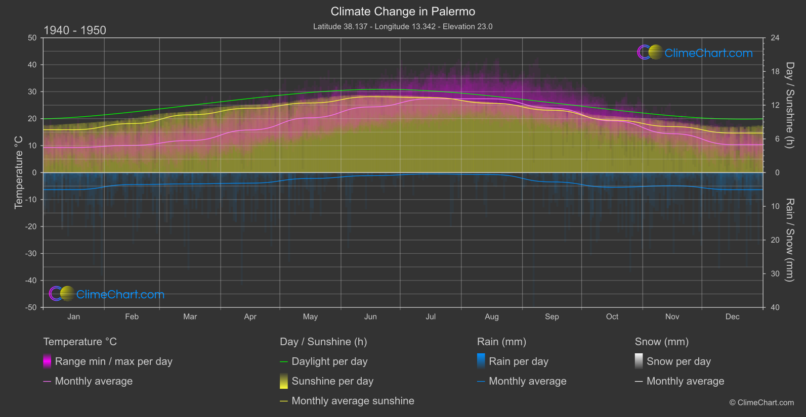 Climate Change 1940 - 1950: Palermo (Italy)