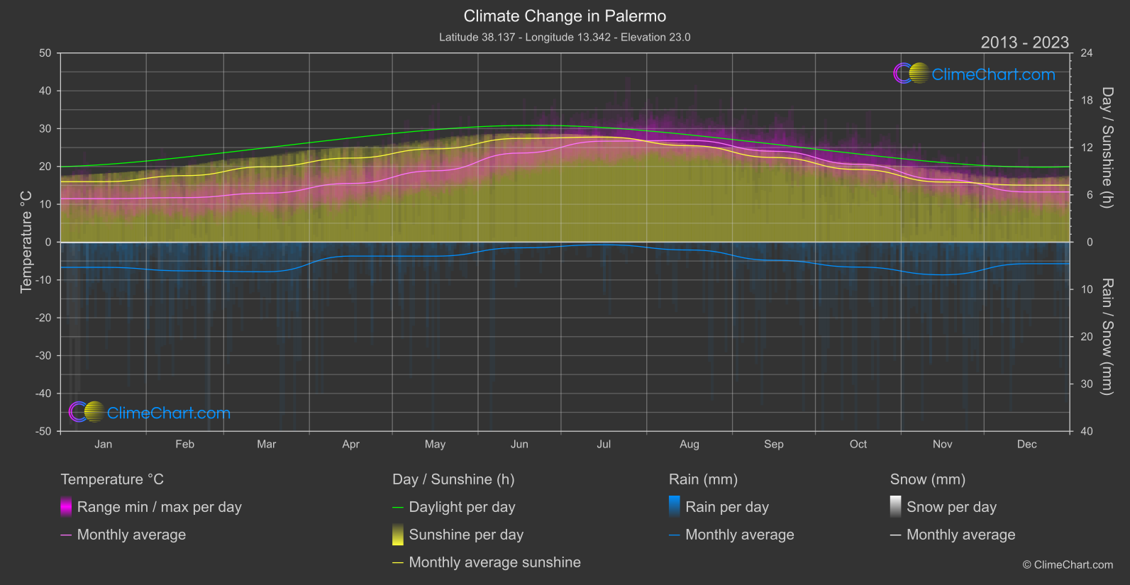 Climate Change 2013 - 2023: Palermo (Italy)