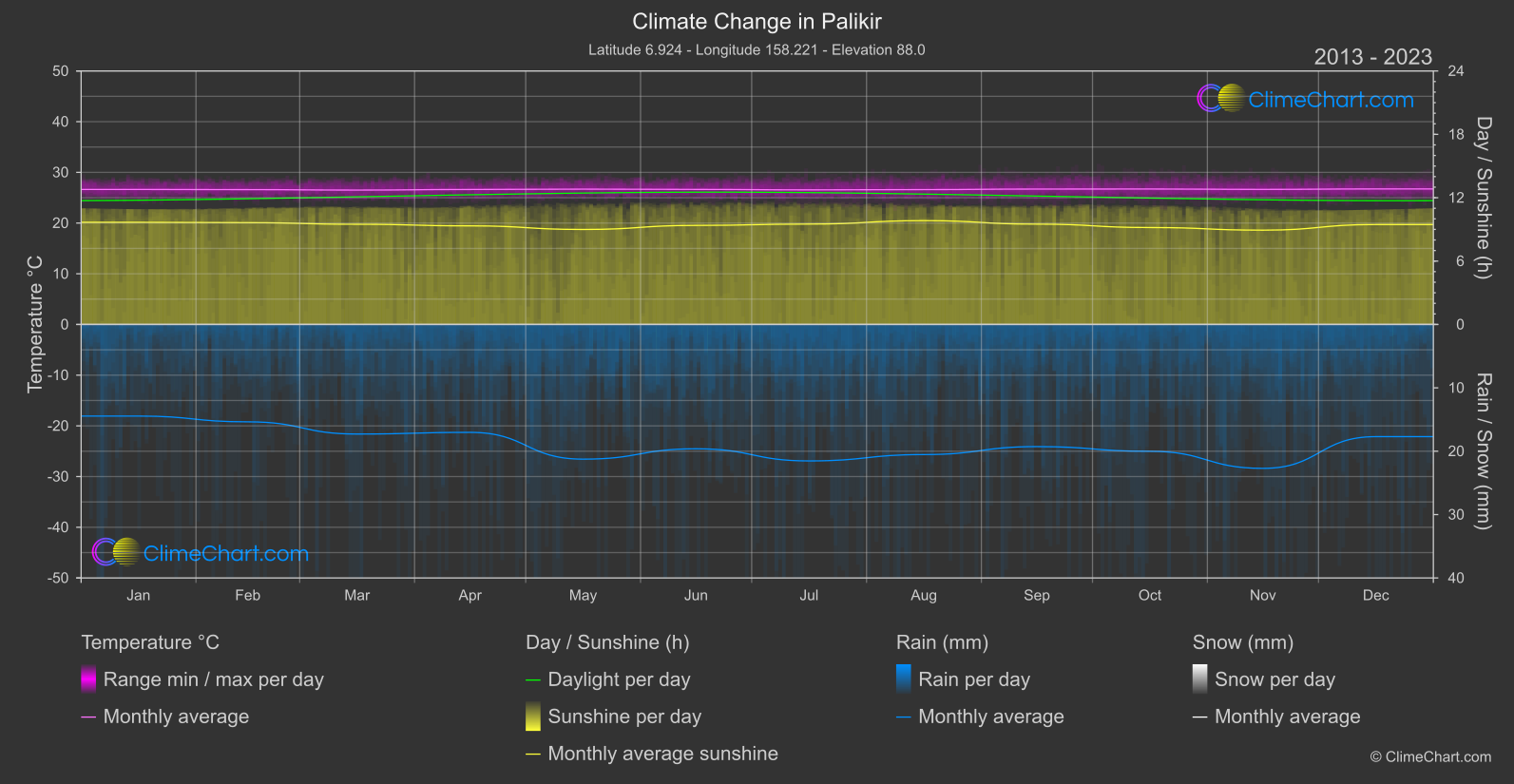 Climate Change 2013 - 2023: Palikir (Micronesia)