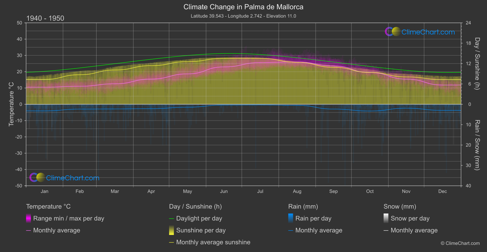 Climate Change 1940 - 1950: Palma de Mallorca (Spain)