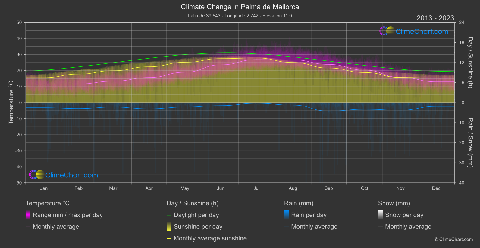 Climate Change 2013 - 2023: Palma de Mallorca (Spain)